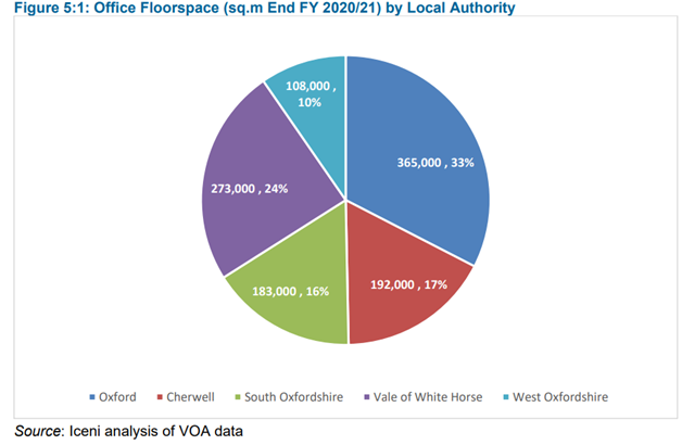 Pie Chart showing office floorspace in Oxfordshire